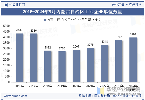 2016-2024年9月内蒙古自治区工业企业单位数量