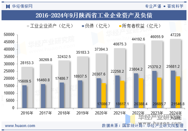 2016-2024年9月陕西省工业企业资产及负债