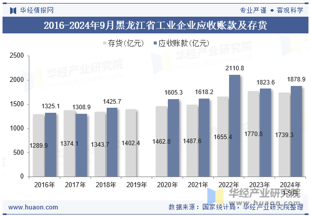 2016-2024年9月黑龙江省工业企业应收账款及存货