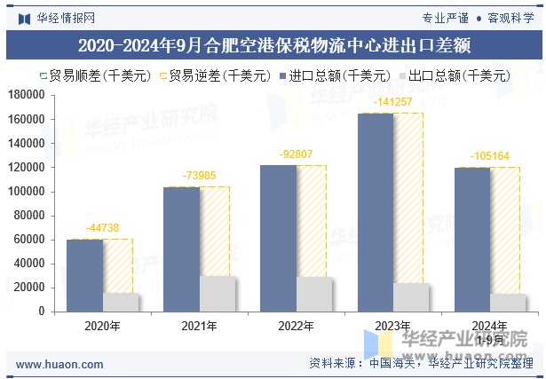 2020-2024年9月合肥空港保税物流中心进出口差额