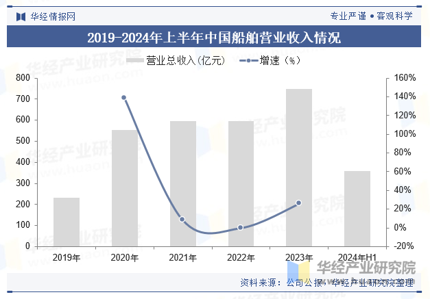 2019-2024年上半年中国船舶营业收入情况