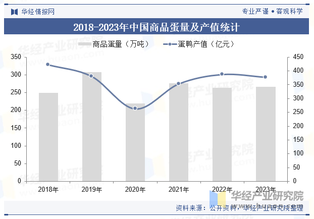 2018-2023年中国商品蛋量及产值统计