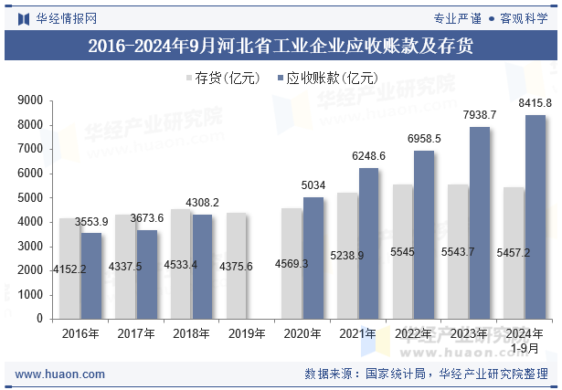 2016-2024年9月河北省工业企业应收账款及存货