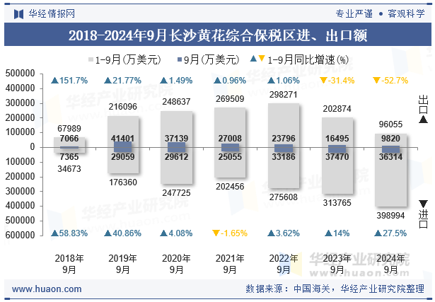 2018-2024年9月长沙黄花综合保税区进、出口额