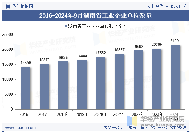 2016-2024年9月湖南省工业企业单位数量