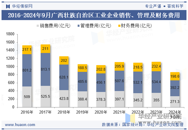 2016-2024年9月广西壮族自治区工业企业销售、管理及财务费用