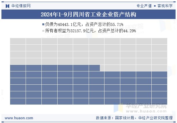 2024年1-9月四川省工业企业资产结构