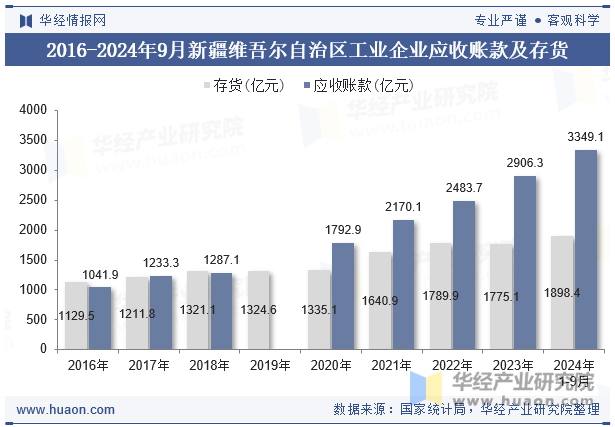 2016-2024年9月新疆维吾尔自治区工业企业应收账款及存货