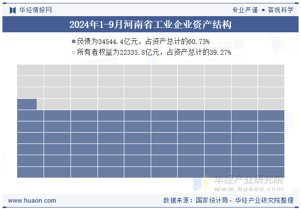 2024年1-9月河南省工业企业资产结构