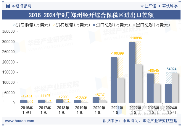 2016-2024年9月郑州经开综合保税区进出口差额