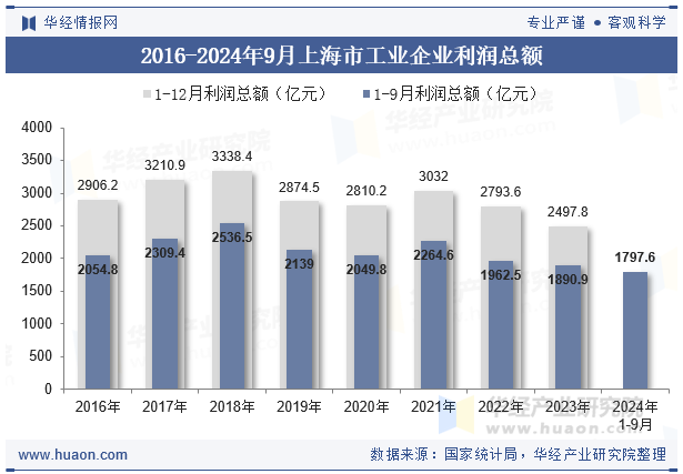 2016-2024年9月上海市工业企业利润总额