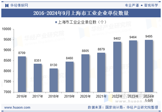 2016-2024年9月上海市工业企业单位数量