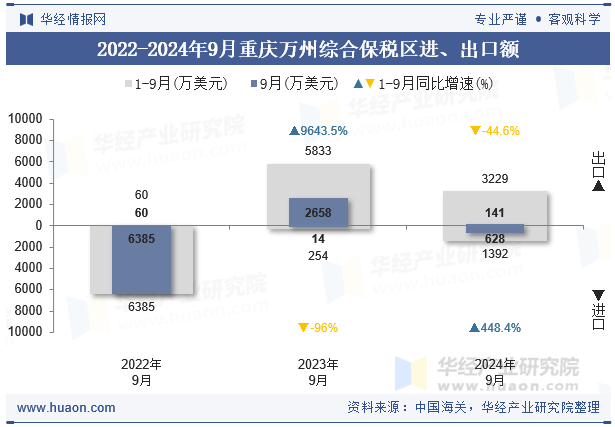 2022-2024年9月重庆万州综合保税区进、出口额