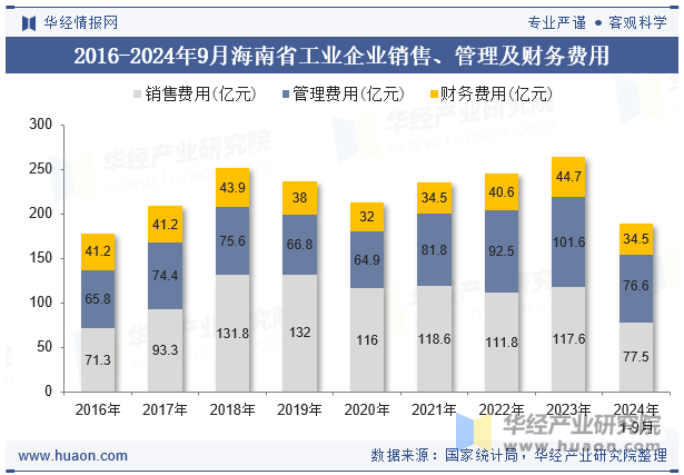 2016-2024年9月海南省工业企业销售、管理及财务费用