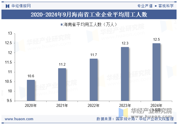 2020-2024年9月海南省工业企业平均用工人数