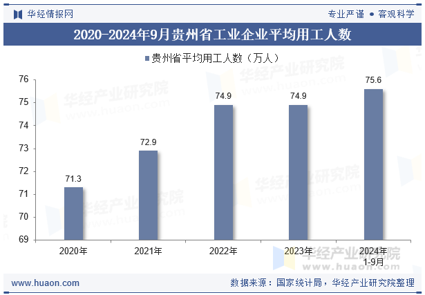 2020-2024年9月贵州省工业企业平均用工人数