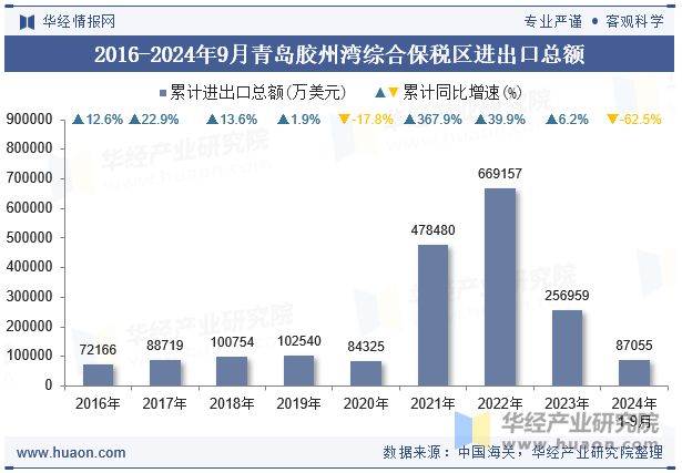 2016-2024年9月青岛胶州湾综合保税区进出口总额