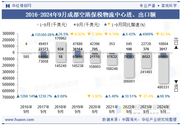 2016-2024年9月成都空港保税物流中心进、出口额