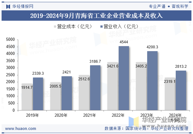 2019-2024年9月青海省工业企业营业成本及收入