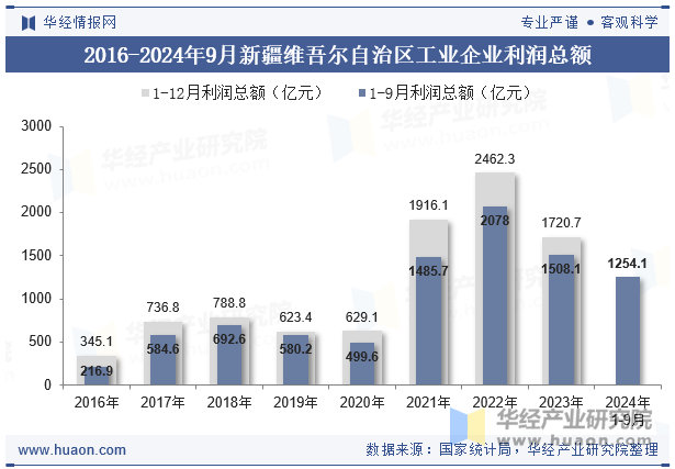 2016-2024年9月新疆维吾尔自治区工业企业利润总额