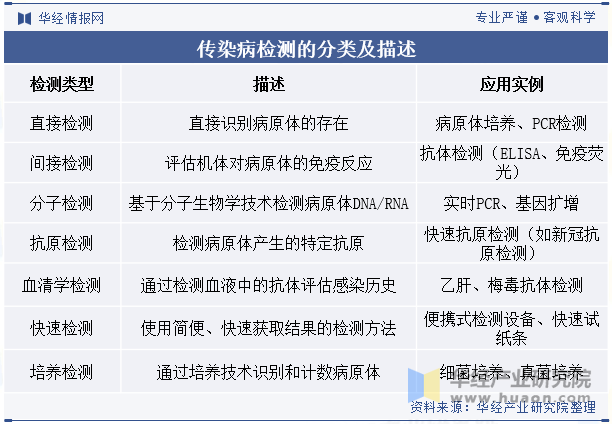 传染病检测的分类及描述