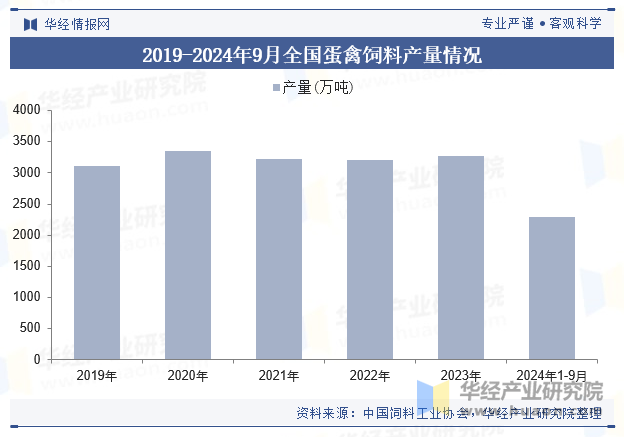 2019-2024年9月全国蛋禽饲料产量情况