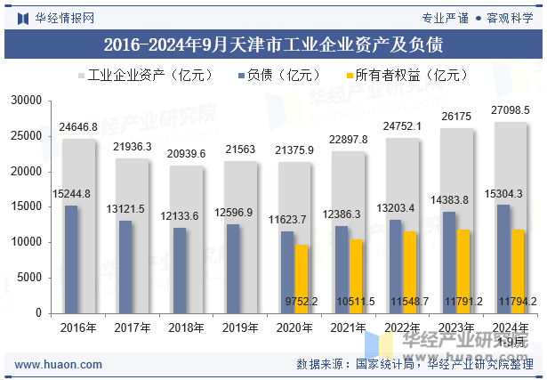 2016-2024年9月天津市工业企业资产及负债