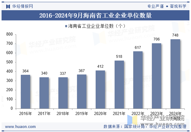 2016-2024年9月海南省工业企业单位数量