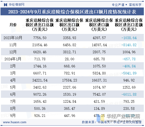 2023-2024年9月重庆涪陵综合保税区进出口额月度情况统计表