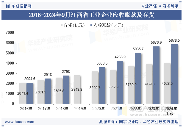 2016-2024年9月江西省工业企业应收账款及存货