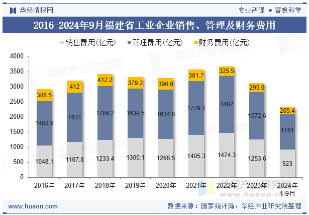 2016-2024年9月福建省工业企业销售、管理及财务费用