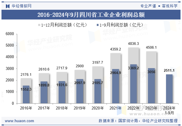 2016-2024年9月四川省工业企业利润总额