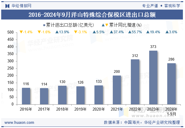 2016-2024年9月洋山特殊综合保税区进出口总额
