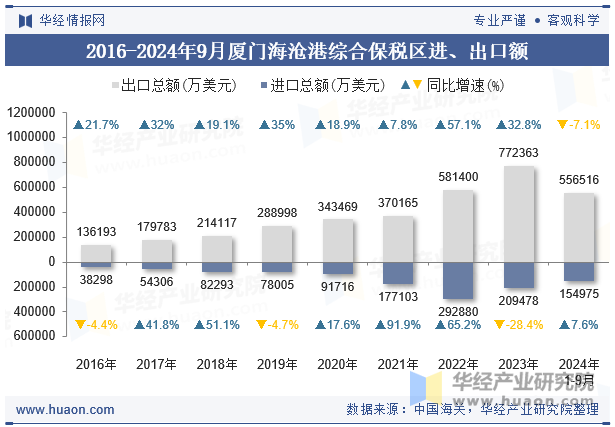 2016-2024年9月厦门海沧港综合保税区进、出口额