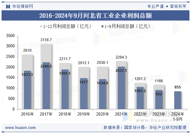 2016-2024年9月河北省工业企业利润总额