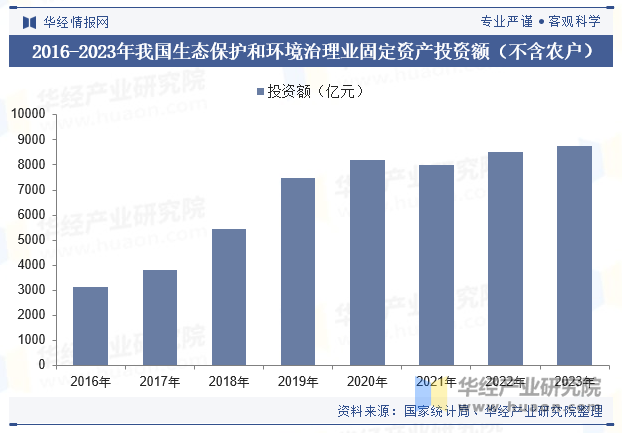 2016-2023年我国生态保护和环境治理业固定资产投资额（不含农户）