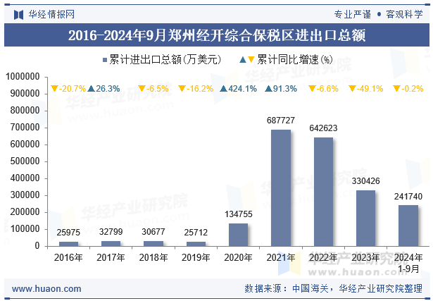 2016-2024年9月郑州经开综合保税区进出口总额