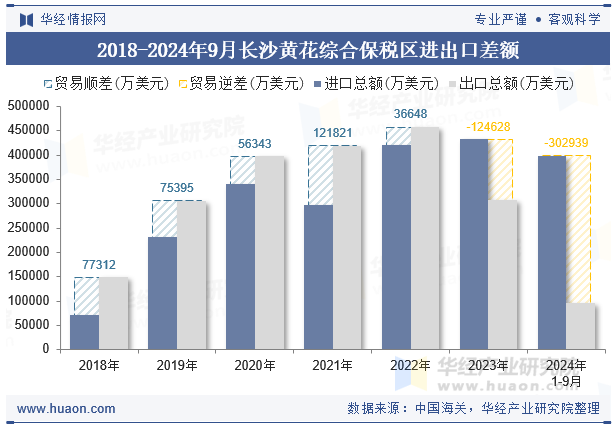 2018-2024年9月长沙黄花综合保税区进出口差额