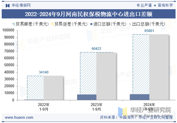 2022-2024年9月河南民权保税物流中心进出口差额