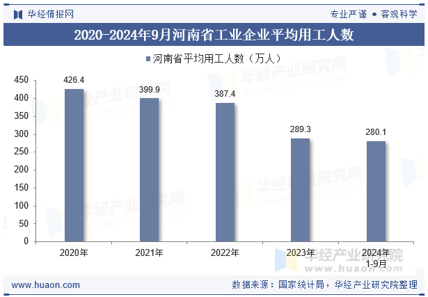 2020-2024年9月河南省工业企业平均用工人数