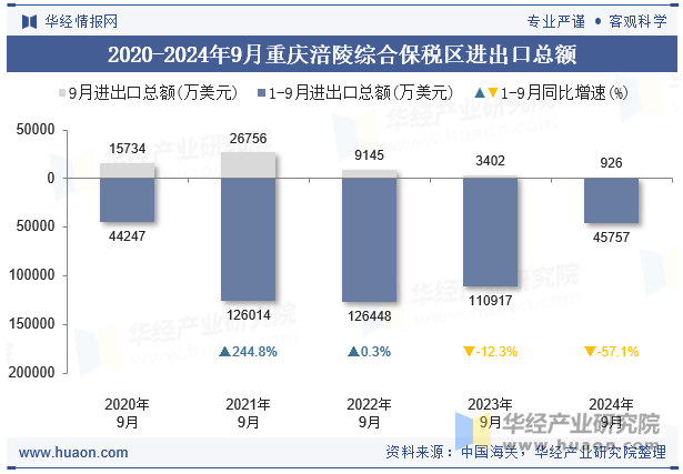 2020-2024年9月重庆涪陵综合保税区进出口总额