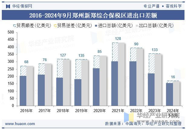 2016-2024年9月郑州新郑综合保税区进出口差额