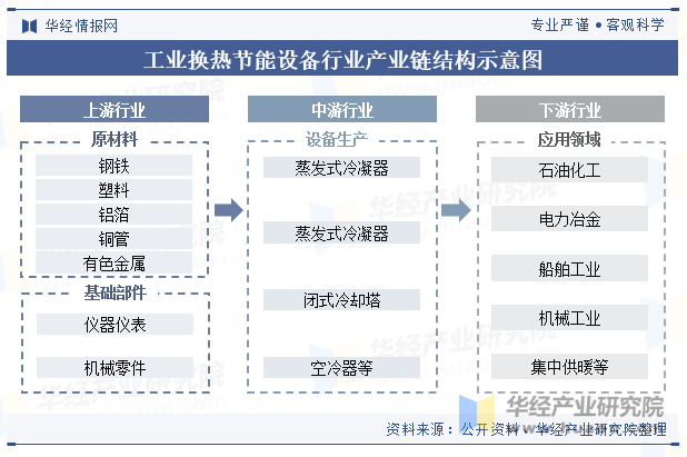 工业换热节能设备行业产业链结构示意图