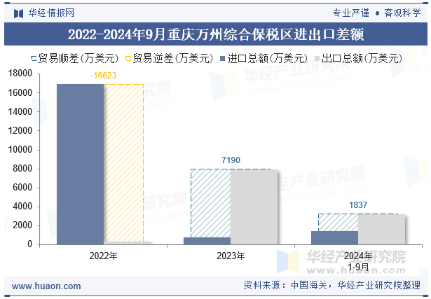 2022-2024年9月重庆万州综合保税区进出口差额