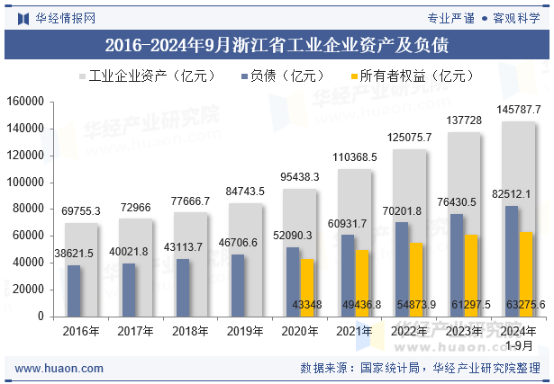 2016-2024年9月浙江省工业企业资产及负债