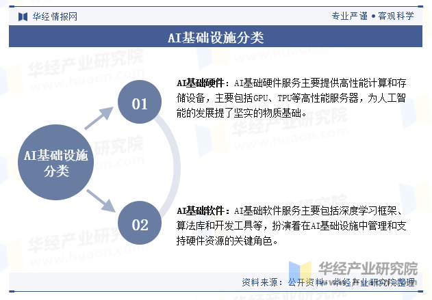 AI基础设施分类