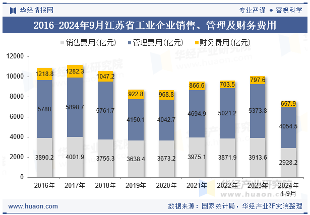 2016-2024年9月江苏省工业企业销售、管理及财务费用