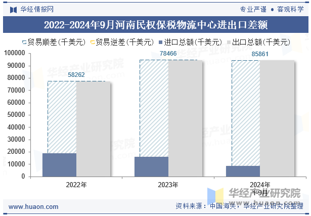 2022-2024年9月河南民权保税物流中心进出口差额