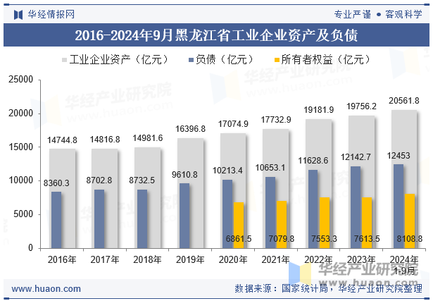 2016-2024年9月黑龙江省工业企业资产及负债