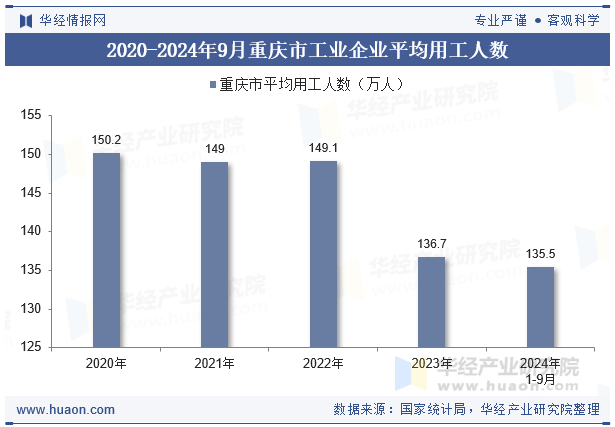 2020-2024年9月重庆市工业企业平均用工人数